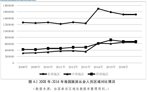 图 4-1 2008 年-2016 年我国旅游从业人员区域对比情况（数据来源：由国泰安区域性数据库整理得到。）