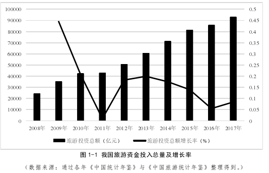 图 1-1 我国旅游资金投入总量及增长率