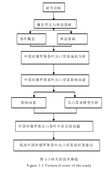 图 1-1 研究的技术路线Figure 1-1 Technical route of the study