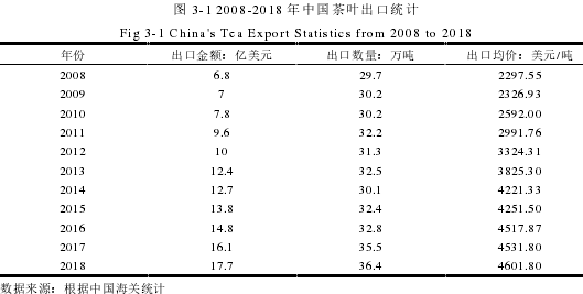 图 3-1 2008-2018 年中国茶叶出口统计