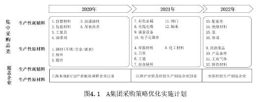 图4.1 A集团采购策略优化实施计划