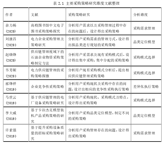 表 2.1 主要采购策略研究维度文献整理