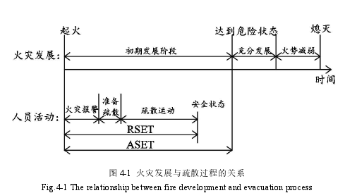 图 4-1 火灾发展与疏散过程的关系