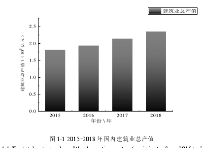 图 1-1 2015-2018 年国内建筑业总产值