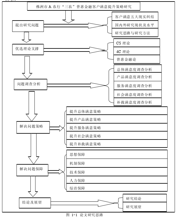 图 1-1 论文研究思路