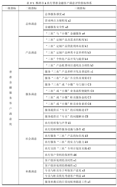 表 3-1 株洲市 A 农行普惠金融客户满意评价指标体系