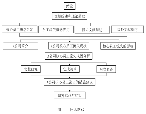 图 1.1 技术路线