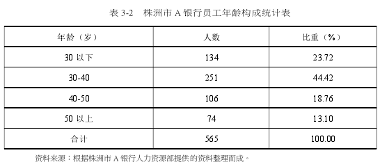 表 3-2 株洲市 A银行员工年龄构成统计表