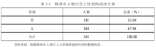 表 3-1 株洲市 A银行员工性别构成统计表