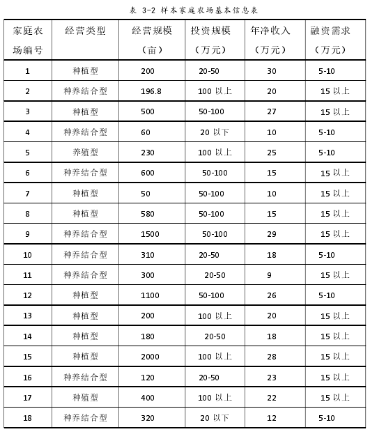 表 3-2 样本家庭农场基本信息表