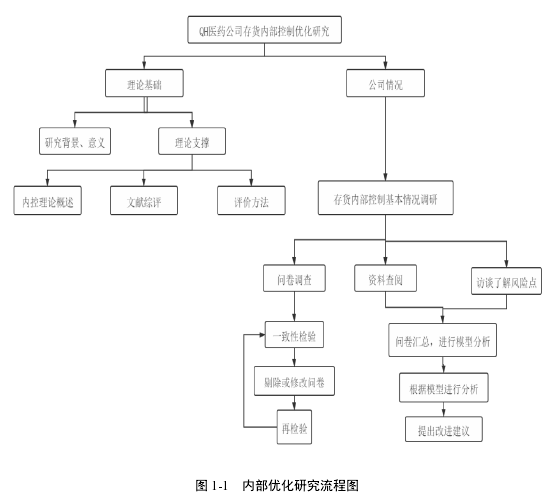 图 1-1 内部优化研究流程图