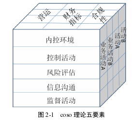 图 2-1 coso 理论五要素