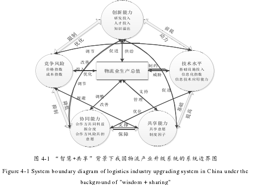 图 4-1 “智慧+共享”背景下我国物流产业升级系统的系统边界图