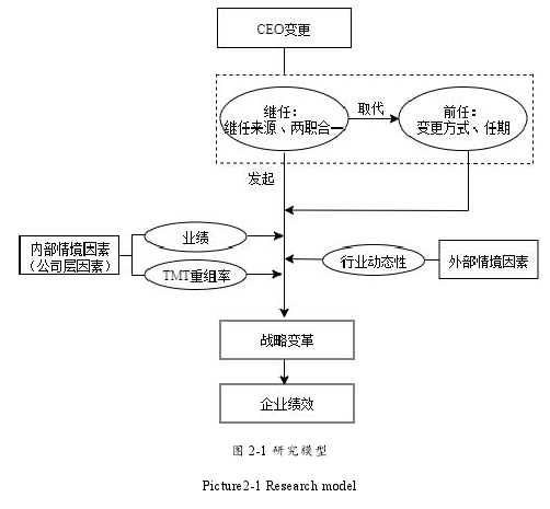 图 2-1 研究模型