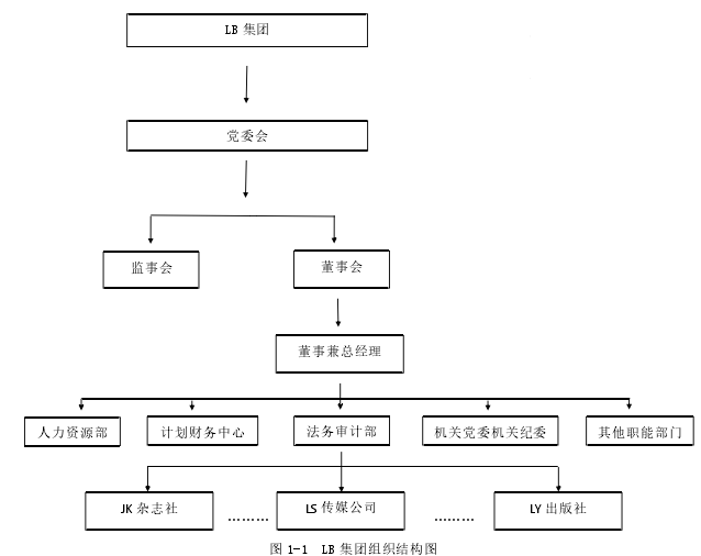 图 1-1 LB 集团组织结构图