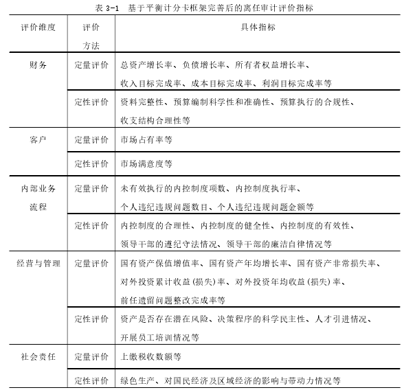 表 3-1 基于平衡计分卡框架完善后的离任审计评价指标