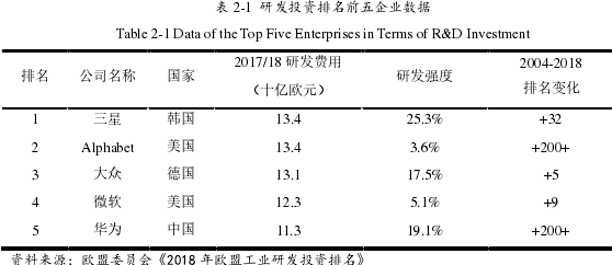 表 2-1 研发投资排名前五企业数据