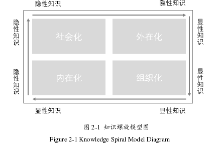 图 2-1 知识螺旋模型图Figure 2-1 Knowledge Spiral Model Diagram