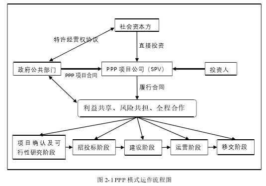 图 2-1 PPP 模式运作流程图