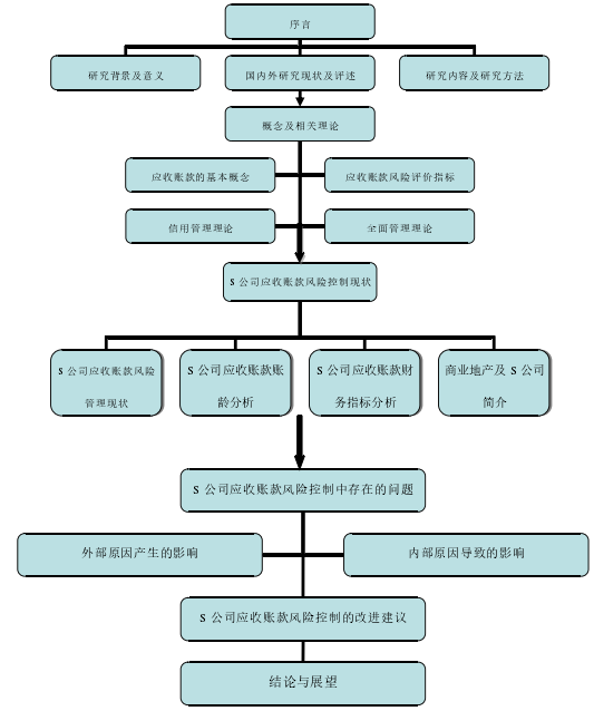 研究框架图