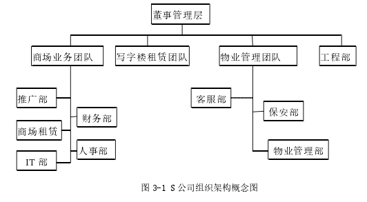 图 3-1 S 公司组织架构概念图