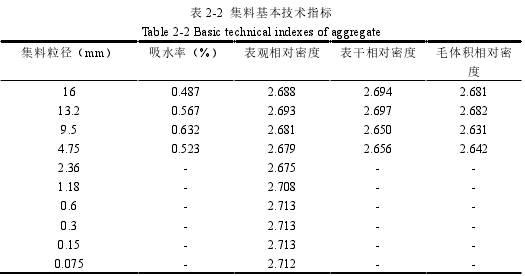 表 2-2 集料基本技术指标