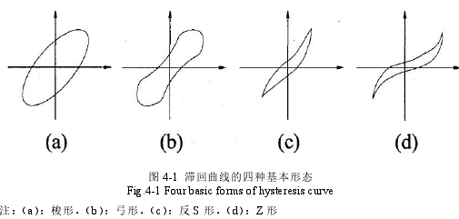 图 4-1 滞回曲线的四种基本形态