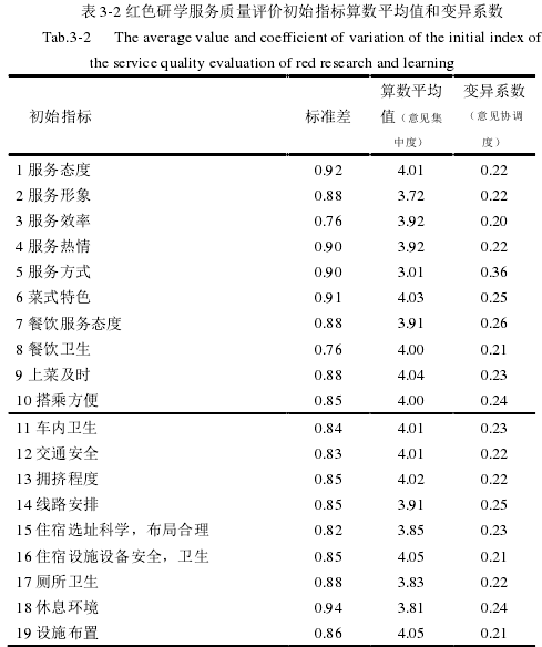 表 3-2 红色研学服务质量评价初始指标算数平均值和变异系数