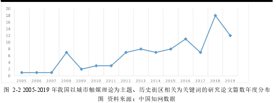 图 2-2 2005-2019 年我国以城市触媒理论为主题、历史街区相关为关键词的研究论文篇数年度分布