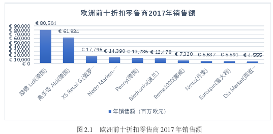 图 2.1 欧洲前十折扣零售商 2017 年销售额