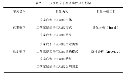 表 2.3 二孩家庭亲子互动事件分析框架