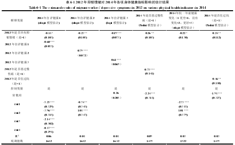 表 6-1 2012 年抑郁情绪对 2014 年各项身体健康指标影响的估计结果