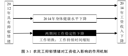 图 3-1 农民工抑郁情绪对工资收入影响的作用机制