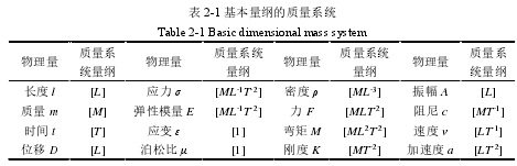 表 2-1 基本量纲的质量系统