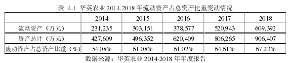 表 4-1 华英农业 2014-2018 年流动资产占总资产比重变动情况