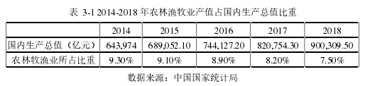 表 3-1 2014-2018 年农林渔牧业产值占国内生产总值比重