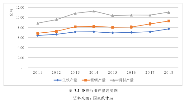 图 3-1 钢铁行业产量趋势图