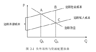 图 2-1 负外部性与资源配置扭曲