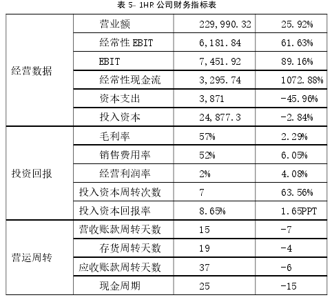 表 5- 1HR 公司财务指标表