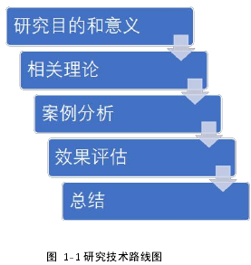 图 1-1 研究技术路线图