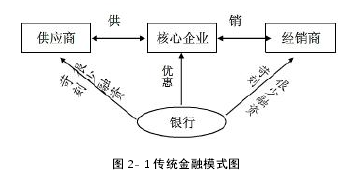 图 2- 1 传统金融模式图