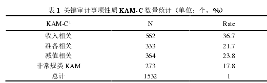 表 1 关键审计事项性质 KAM-C 数量统计（单位：个，%）