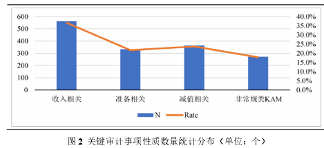 图 2 关键审计事项性质数量统计分布（单位：个）