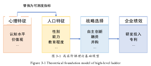 图 3-1 高层阶梯理论基础模型