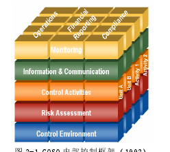 图 2-1 COSO 内部控制框架（1992）