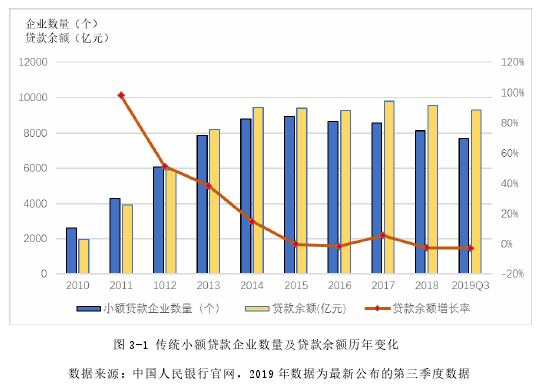 图 3-1 传统小额贷款企业数量及贷款余额历年变化