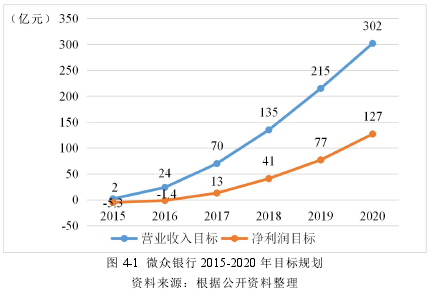 图 4-1 微众银行 2015-2020 年目标规划