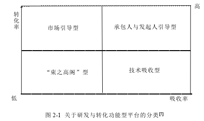 图 2-1 关于研发与转化功能型平台的分类[5]