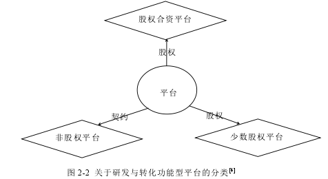 图 2-2 关于研发与转化功能型平台的分类[4]