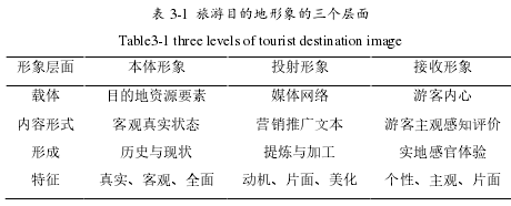 表 3-1 旅游目的地形象的三个层面